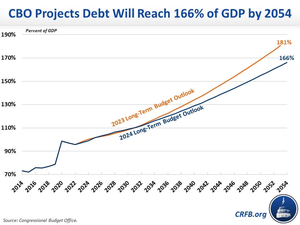 CBO Releases March 2024 Long-Term Budget Outlook-2024-03-20